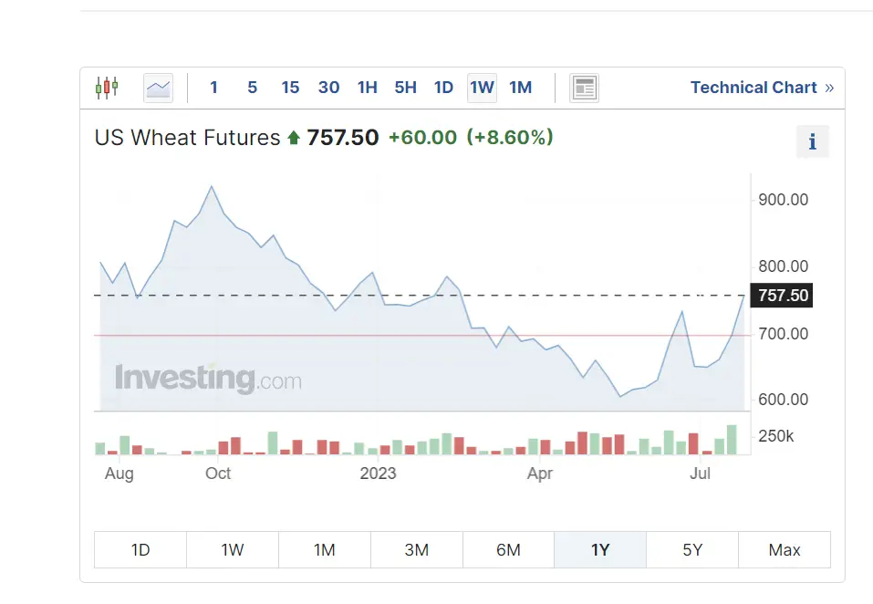 Yine bitcoin analizi için kullandığımız US Wheat Futures verisi
